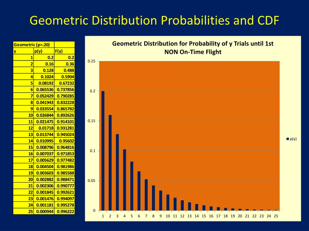 geometric distribution probabilities and cdf