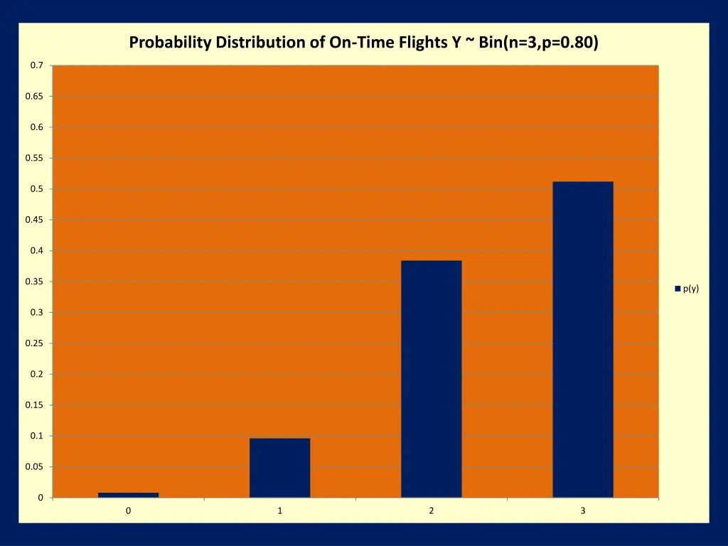 probability distribution of on time flights 1
