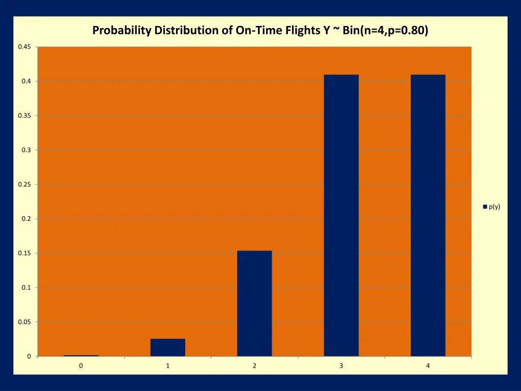 probability distribution of on time flights 2