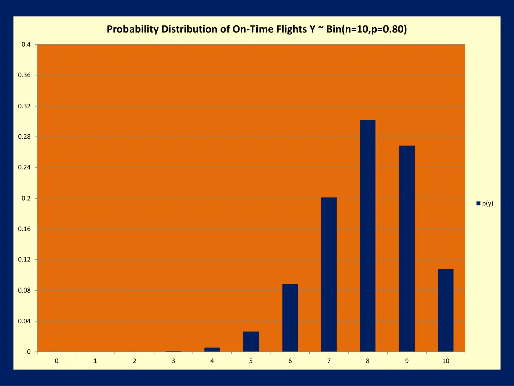 probability distribution of on time flights 3