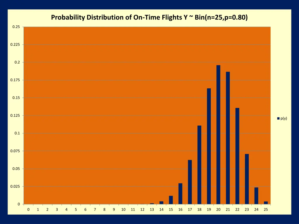 probability distribution of on time flights 4