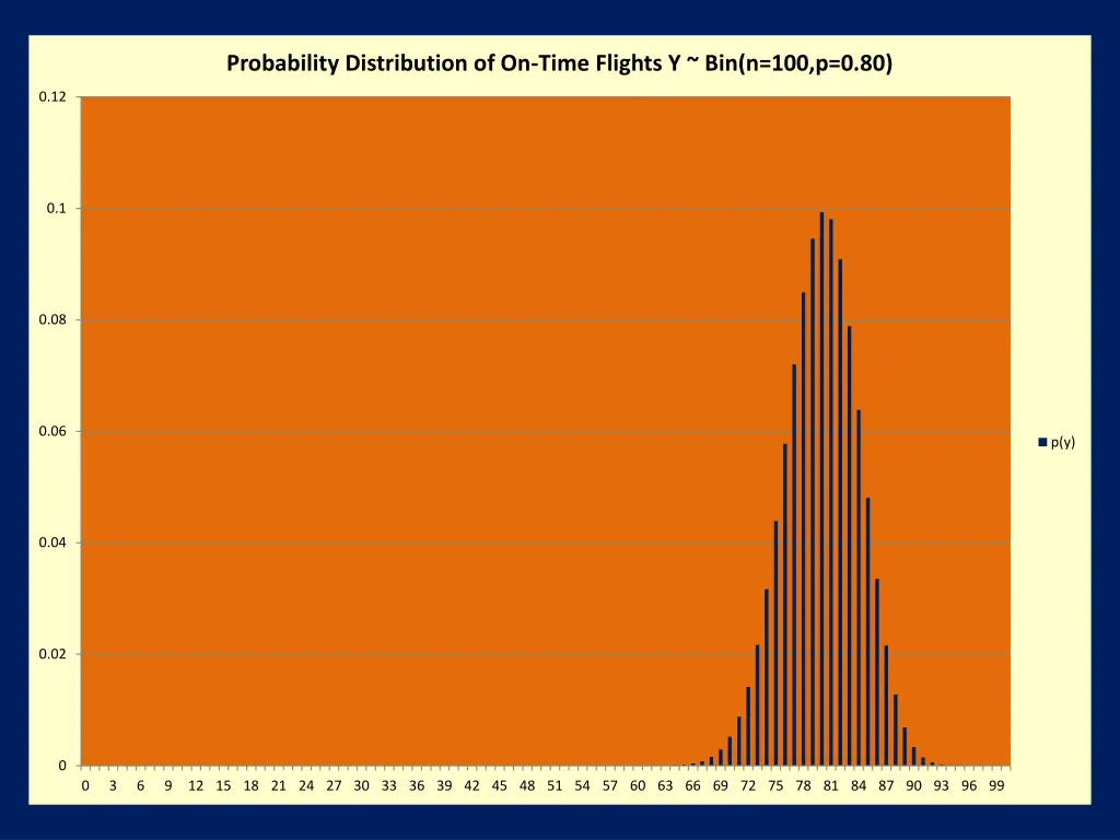 probability distribution of on time flights 5