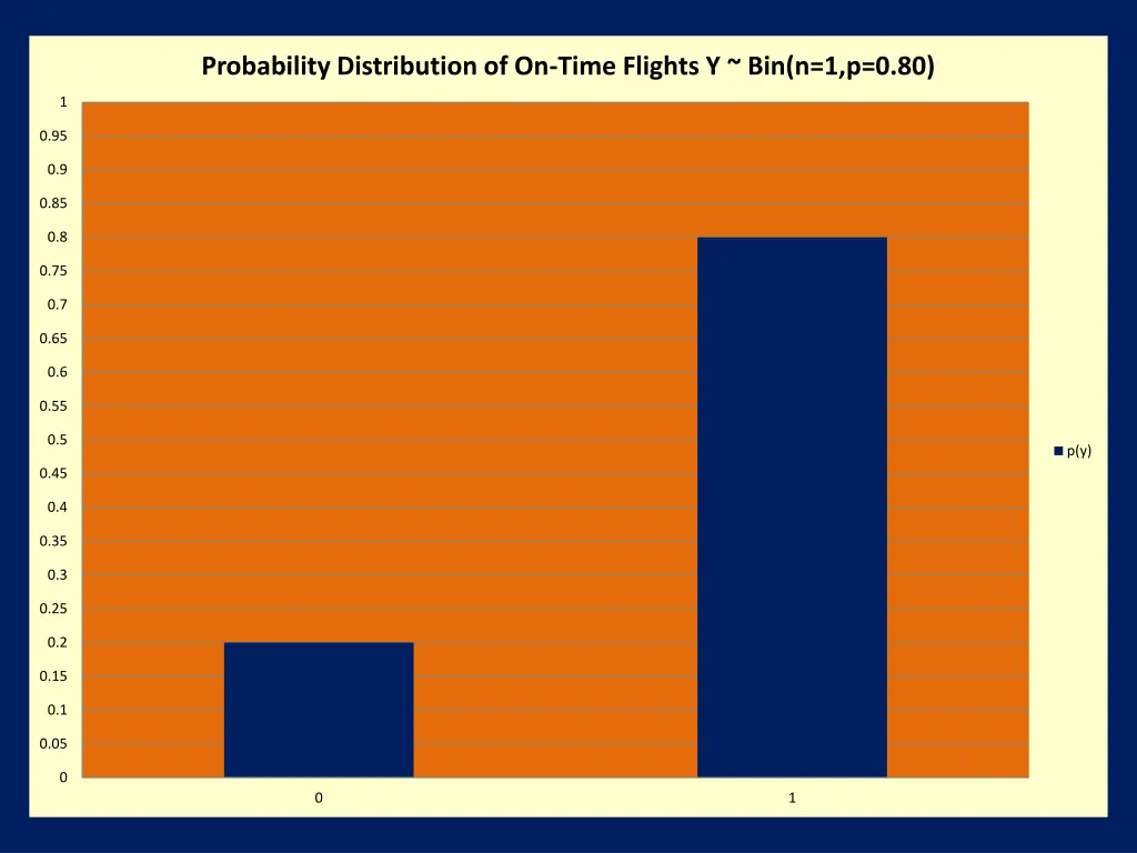 probability distribution of on time flights