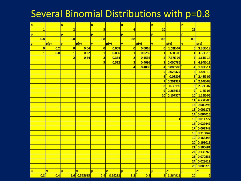 several binomial distributions with p 0 8