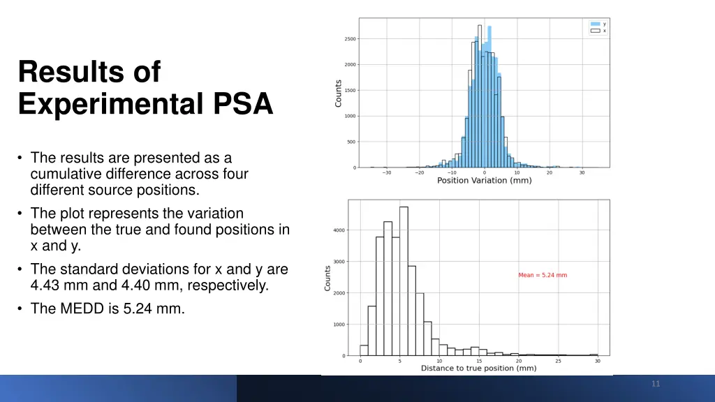 results of experimental psa