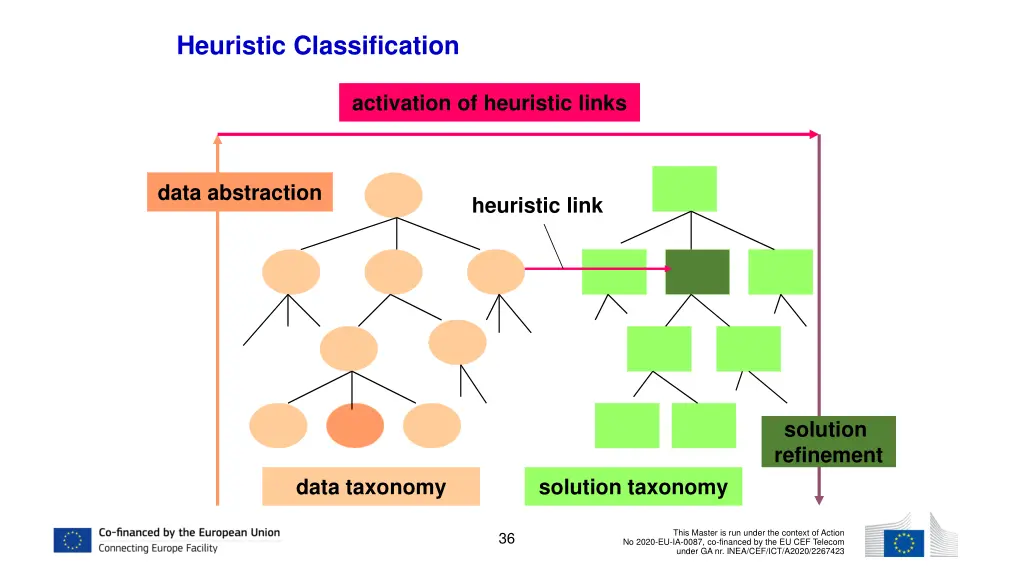 heuristic classification