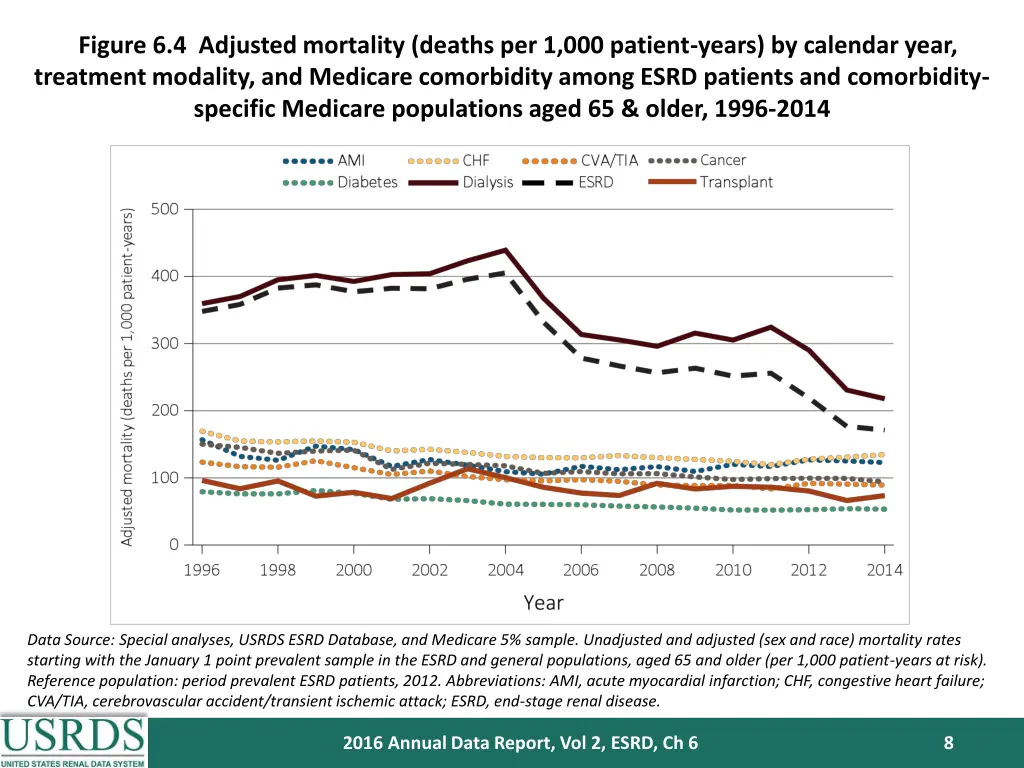 figure 6 4 adjusted mortality deaths