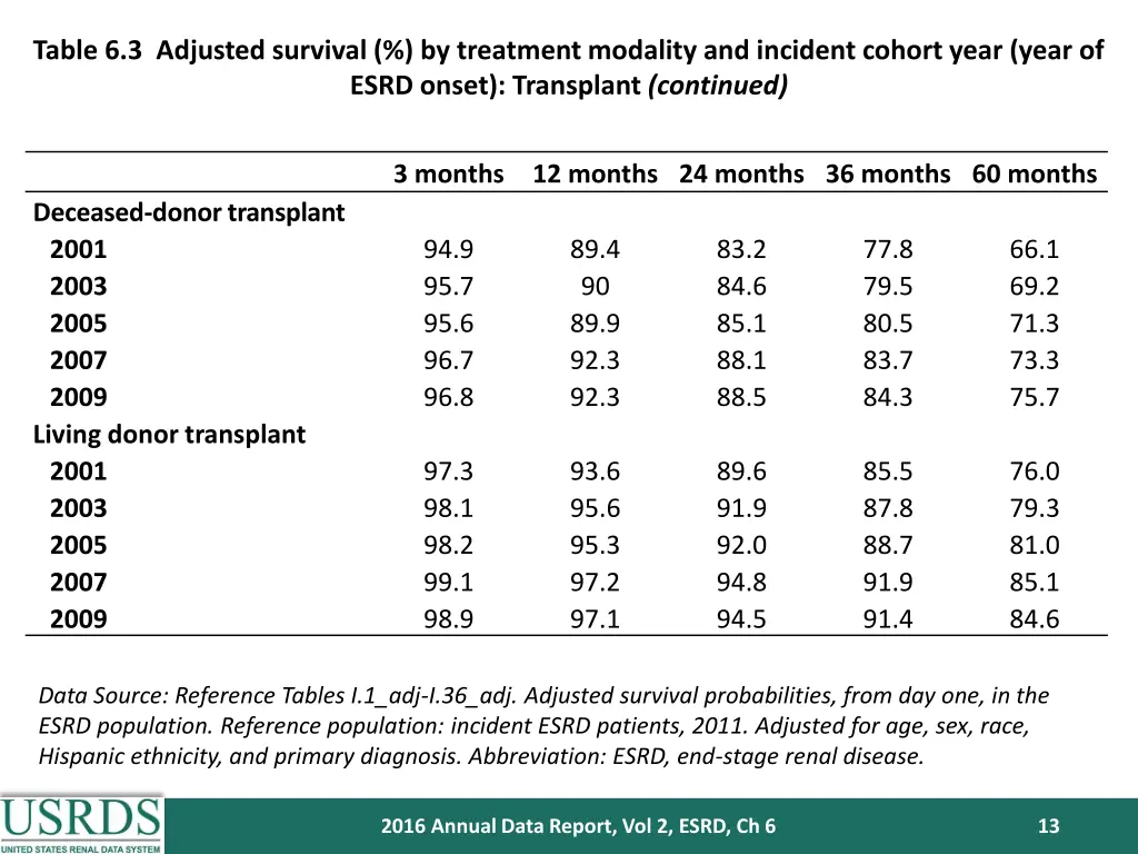 table 6 3 adjusted survival by treatment modality 1