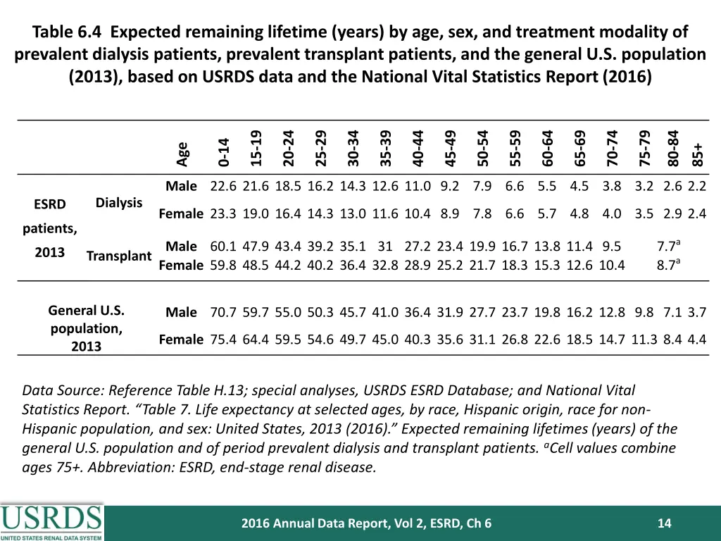 table 6 4 expected remaining lifetime years