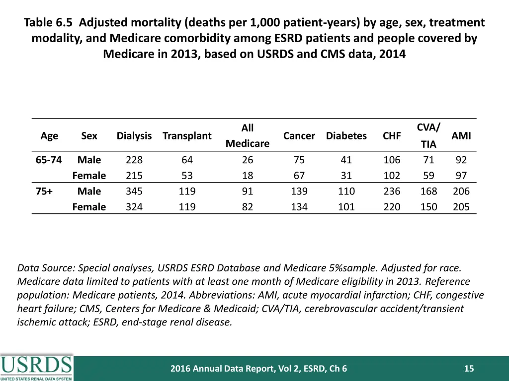 table 6 5 adjusted mortality deaths