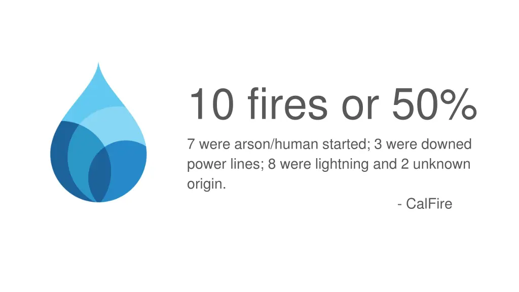 10 fires or 50 7 were arson human started 3 were