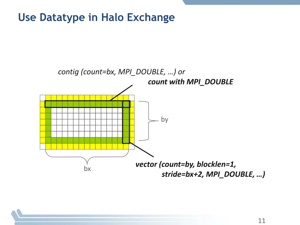use datatype in halo exchange