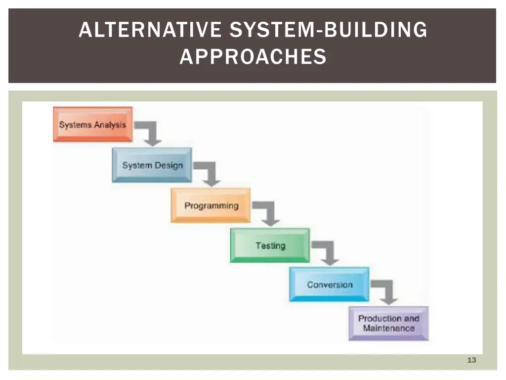 alternative system building approaches 1