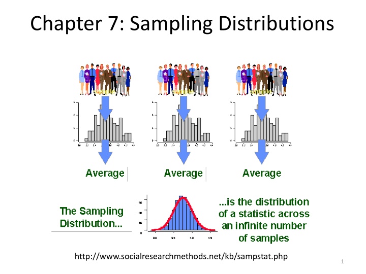 chapter 7 sampling distributions