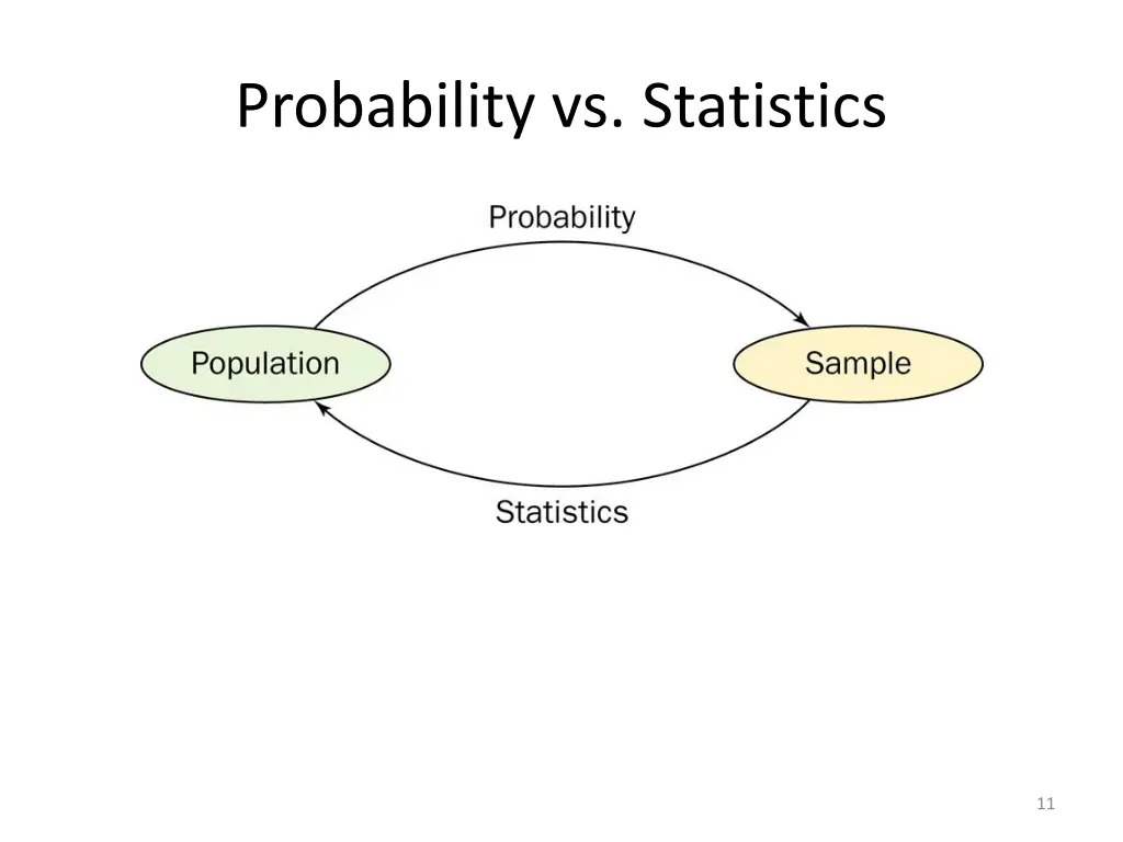 probability vs statistics