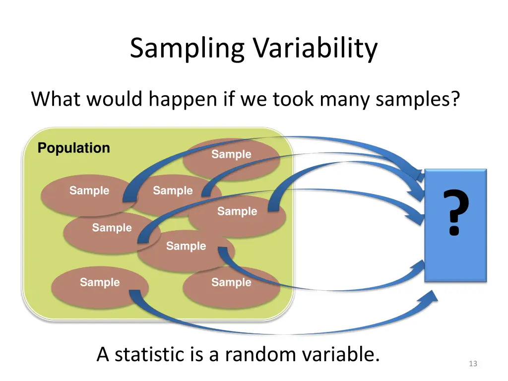 sampling variability