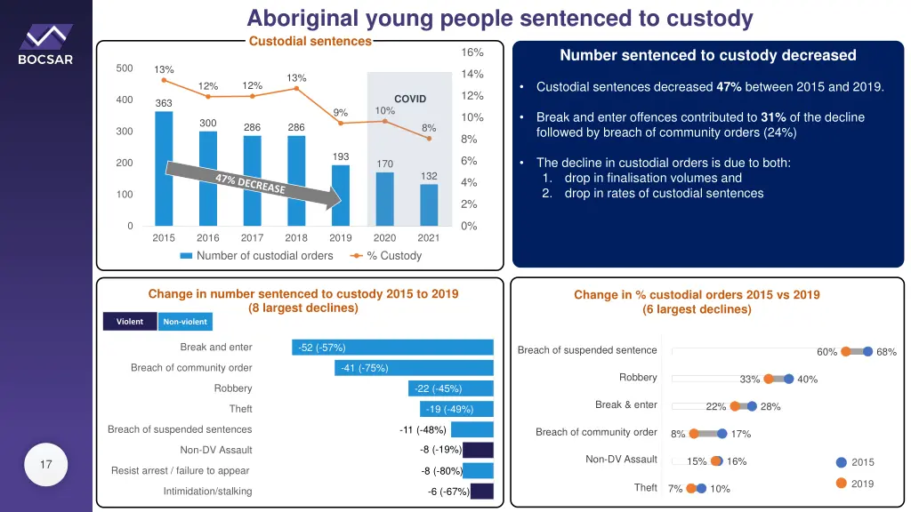 aboriginal young people sentenced to custody