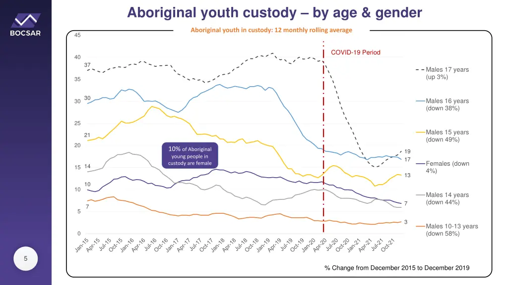 aboriginal youth custody by age gender