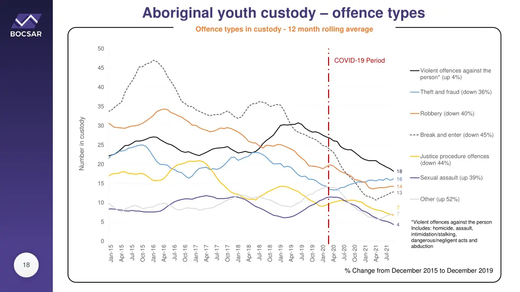 aboriginal youth custody offence types offence