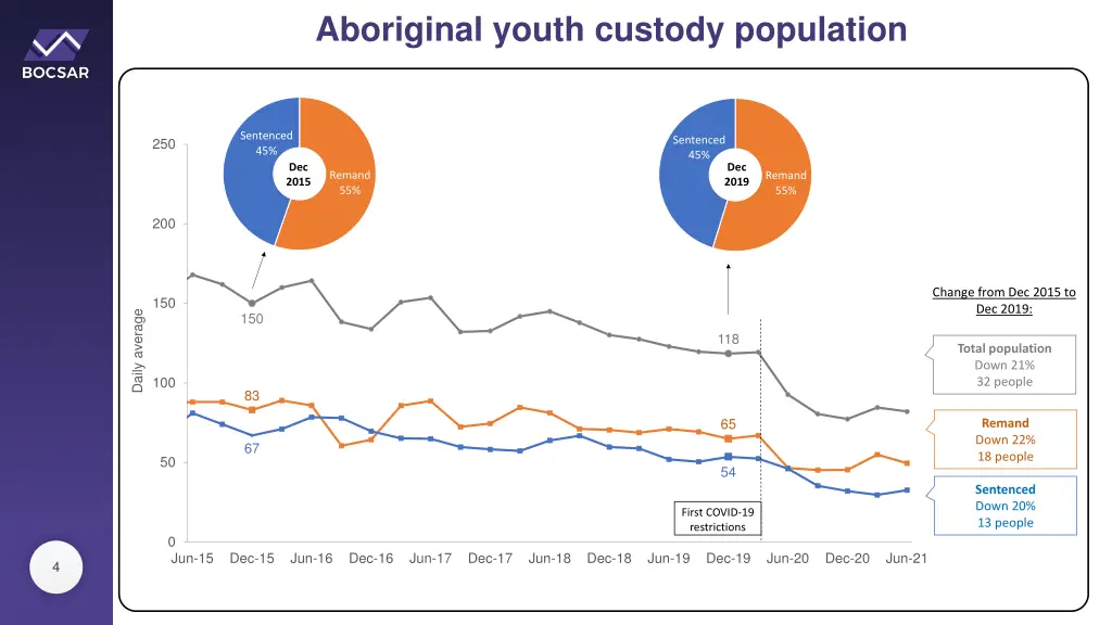 aboriginal youth custody population