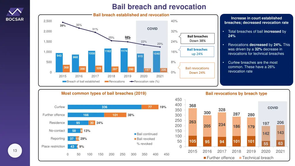 bail breach and revocation bail breach