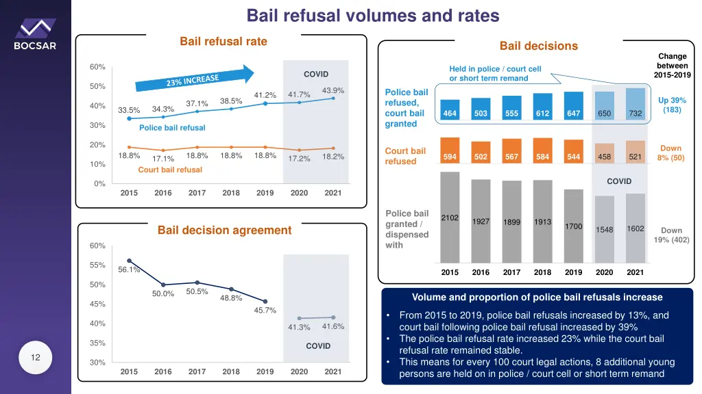 bail refusal volumes and rates 1