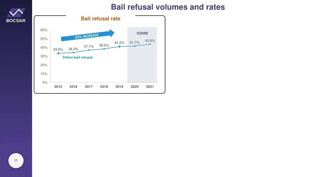 bail refusal volumes and rates
