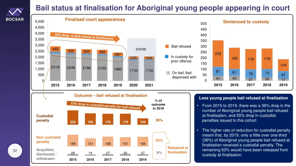 bail status at finalisation for aboriginal young