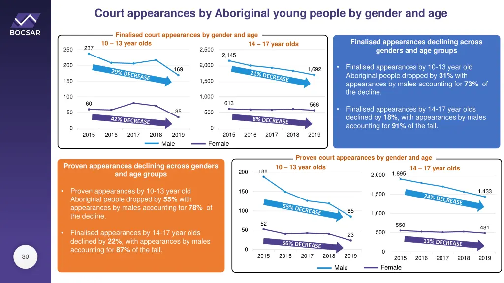 court appearances by aboriginal young people 1
