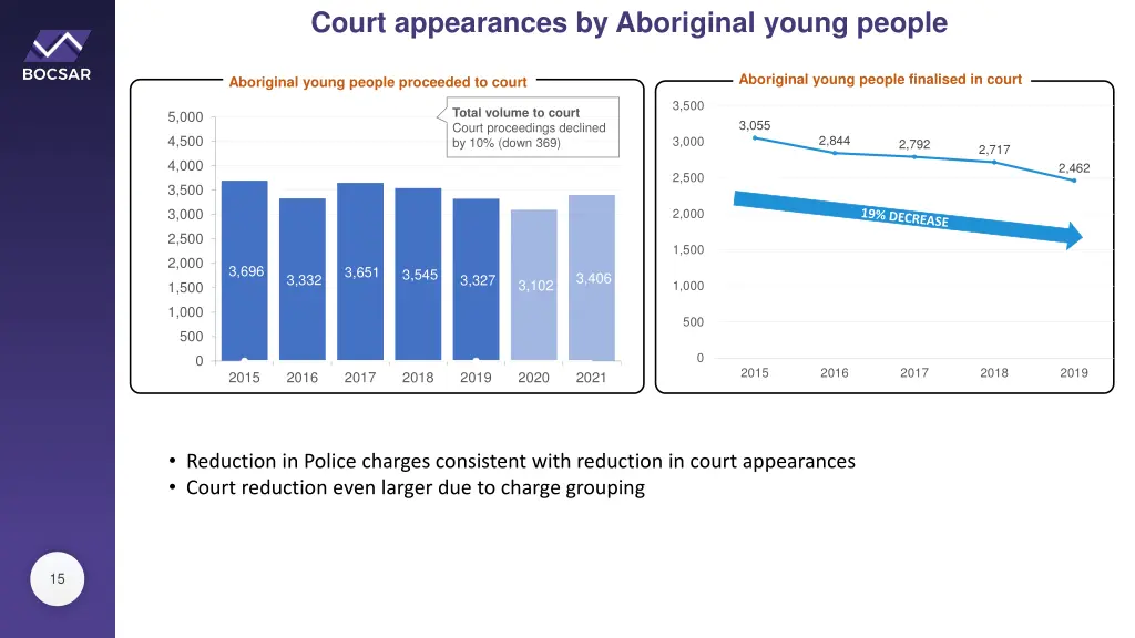 court appearances by aboriginal young people