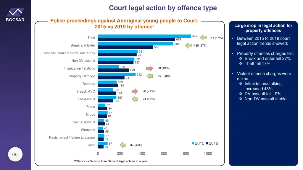 court legal action by offence type