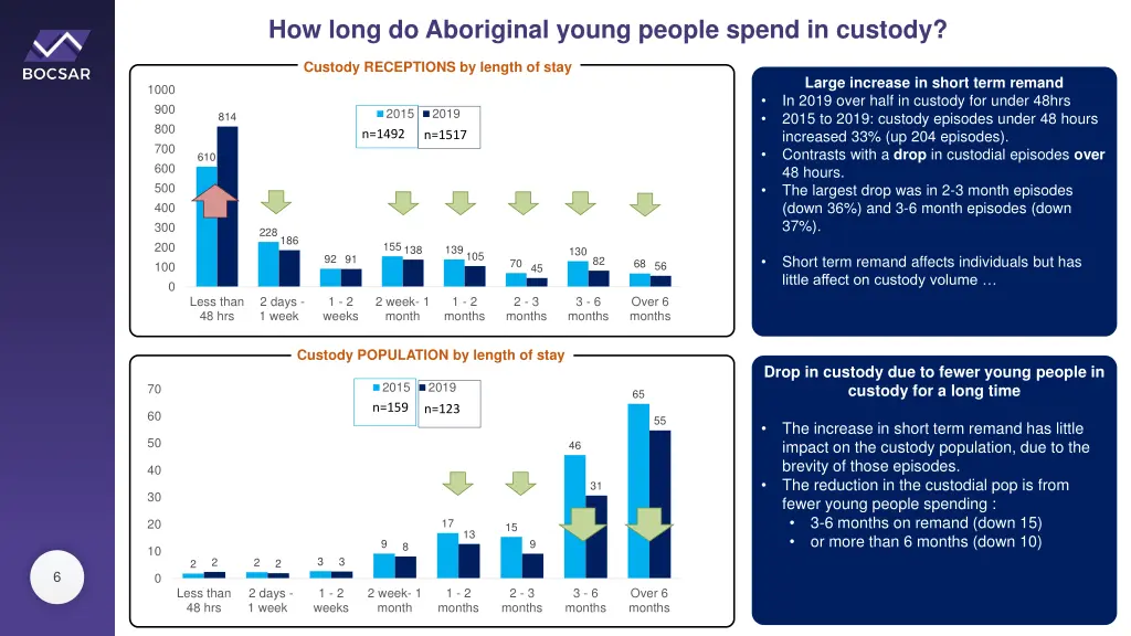 how long do aboriginal young people spend