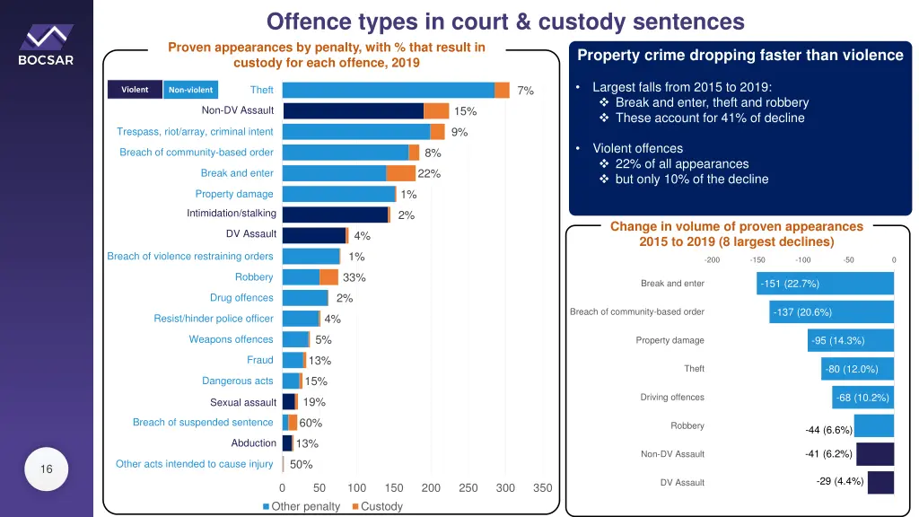 offence types in court custody sentences proven