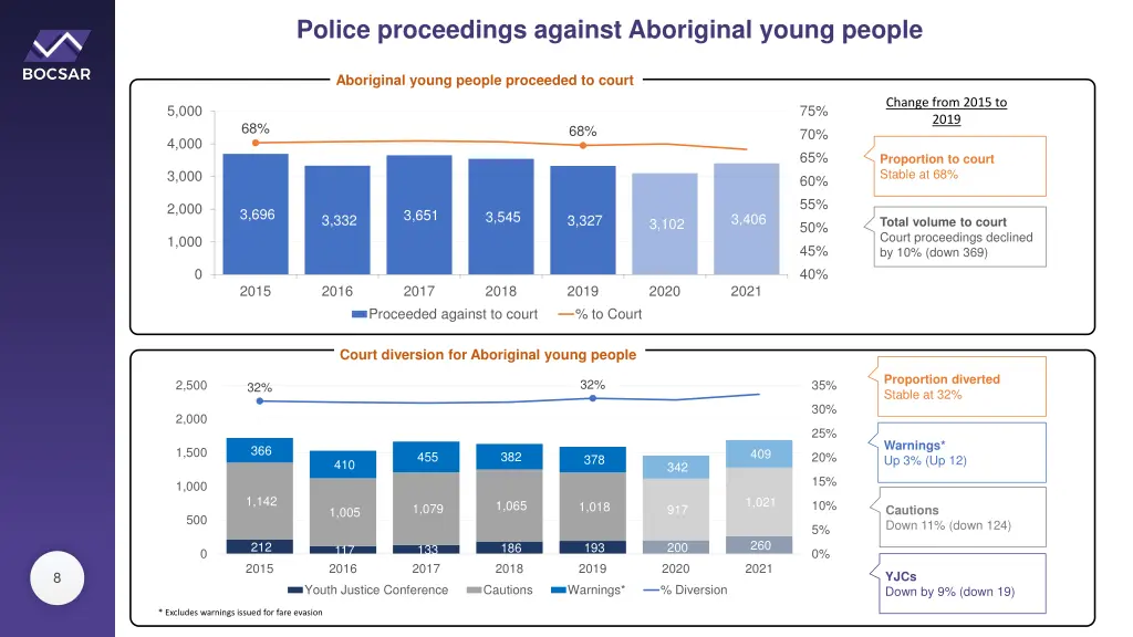 police proceedings against aboriginal young people