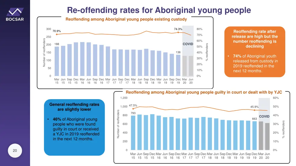 re offending rates for aboriginal young people