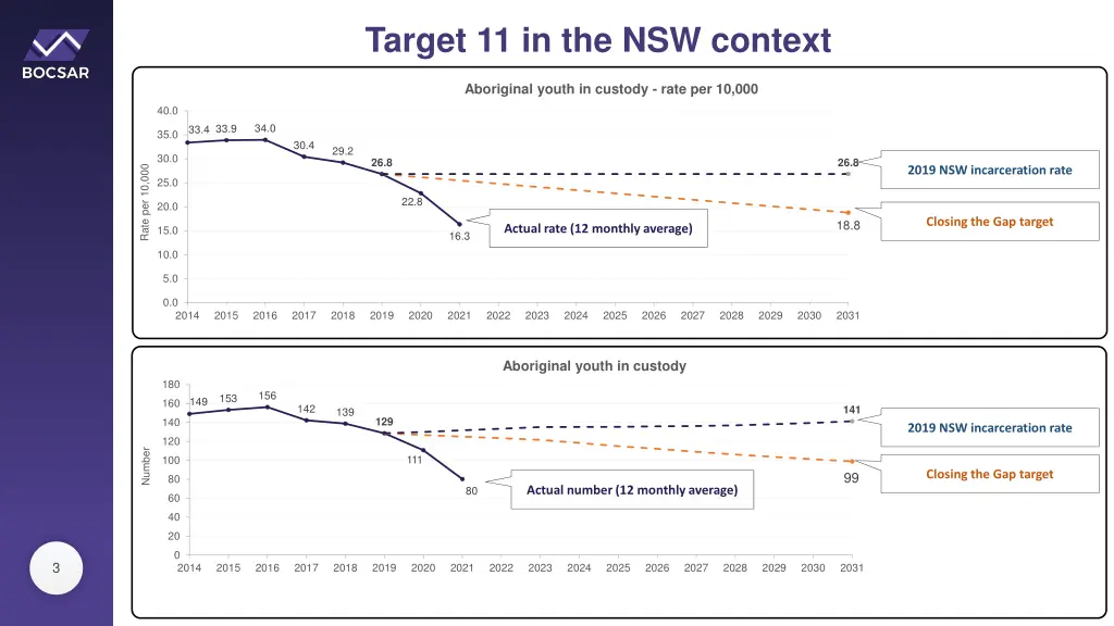 target 11 in the nsw context