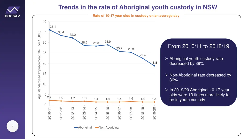 trends in the rate of aboriginal youth custody