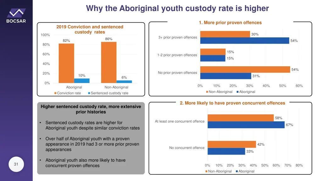 why the aboriginal youth custody rate is higher