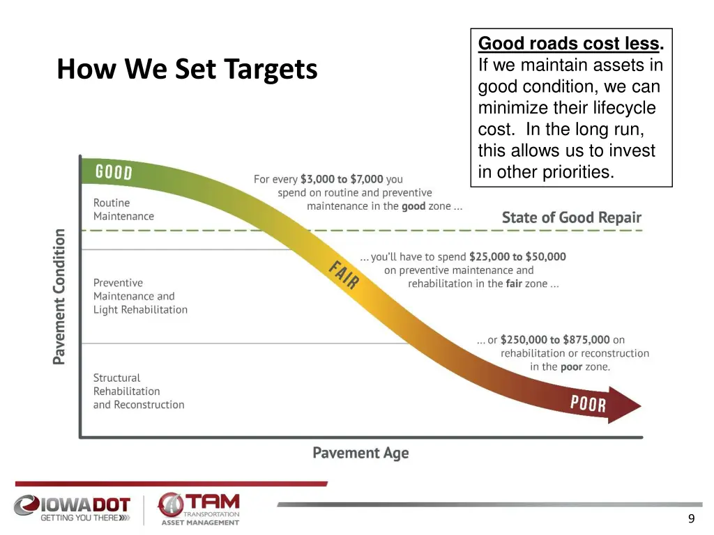good roads cost less if we maintain assets