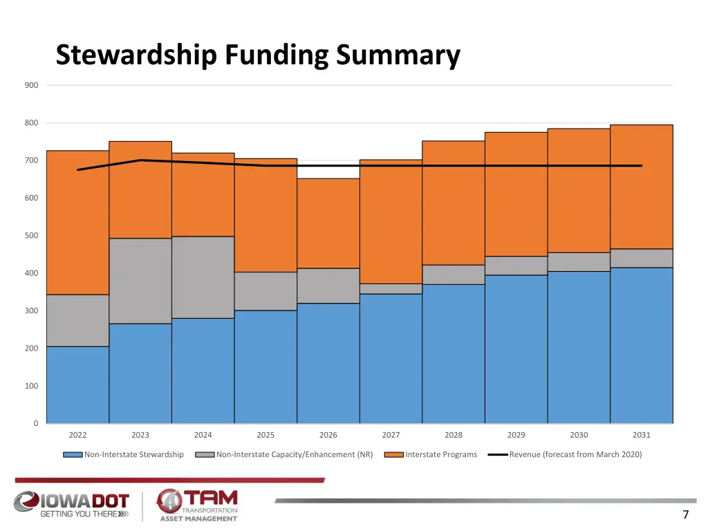 stewardship funding summary