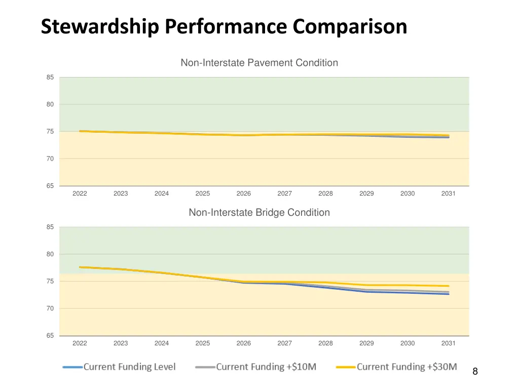 stewardship performance comparison