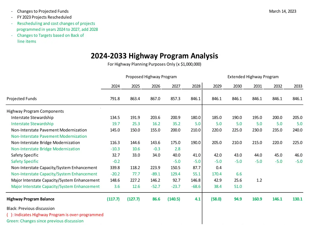 changes to projected funds fy 2023 projects 1