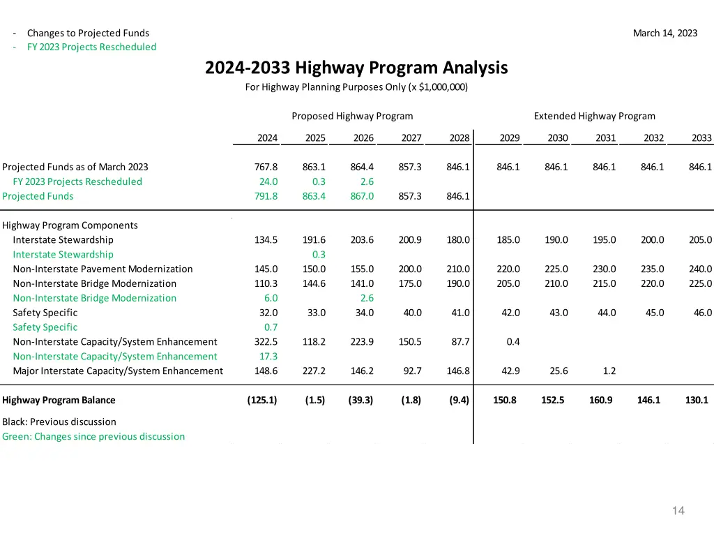 changes to projected funds fy 2023 projects