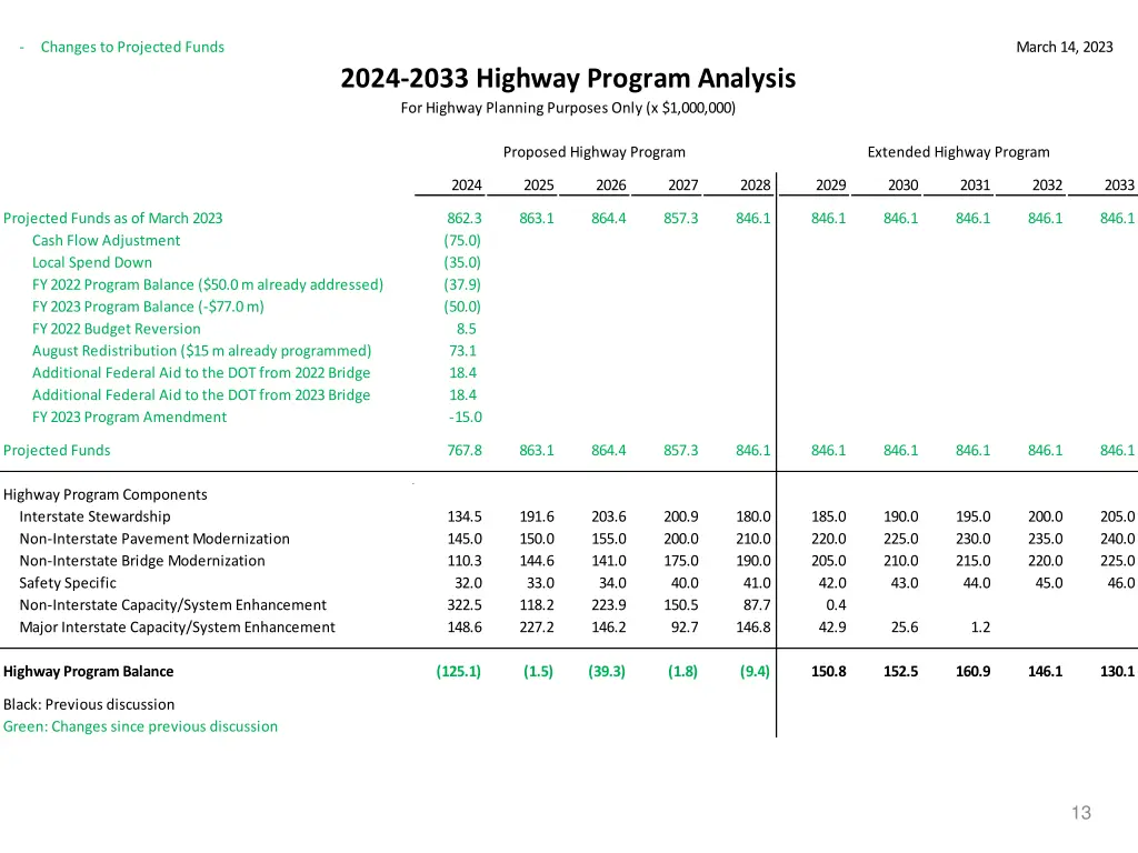 changes to projected funds