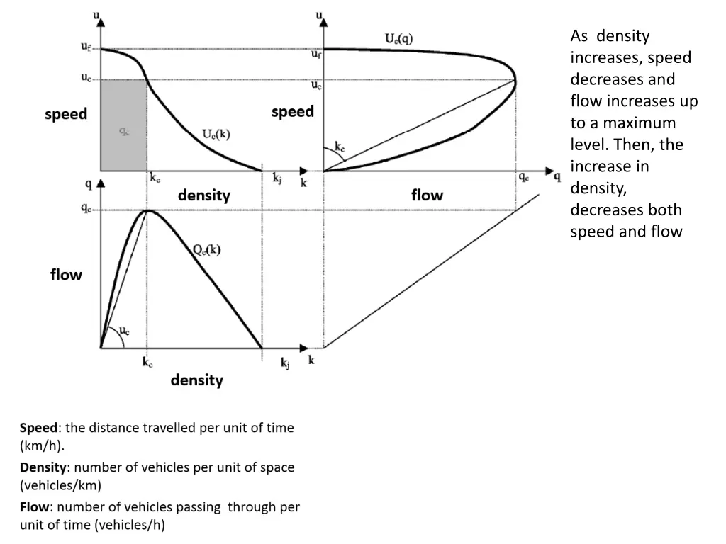 as density increases speed decreases and flow