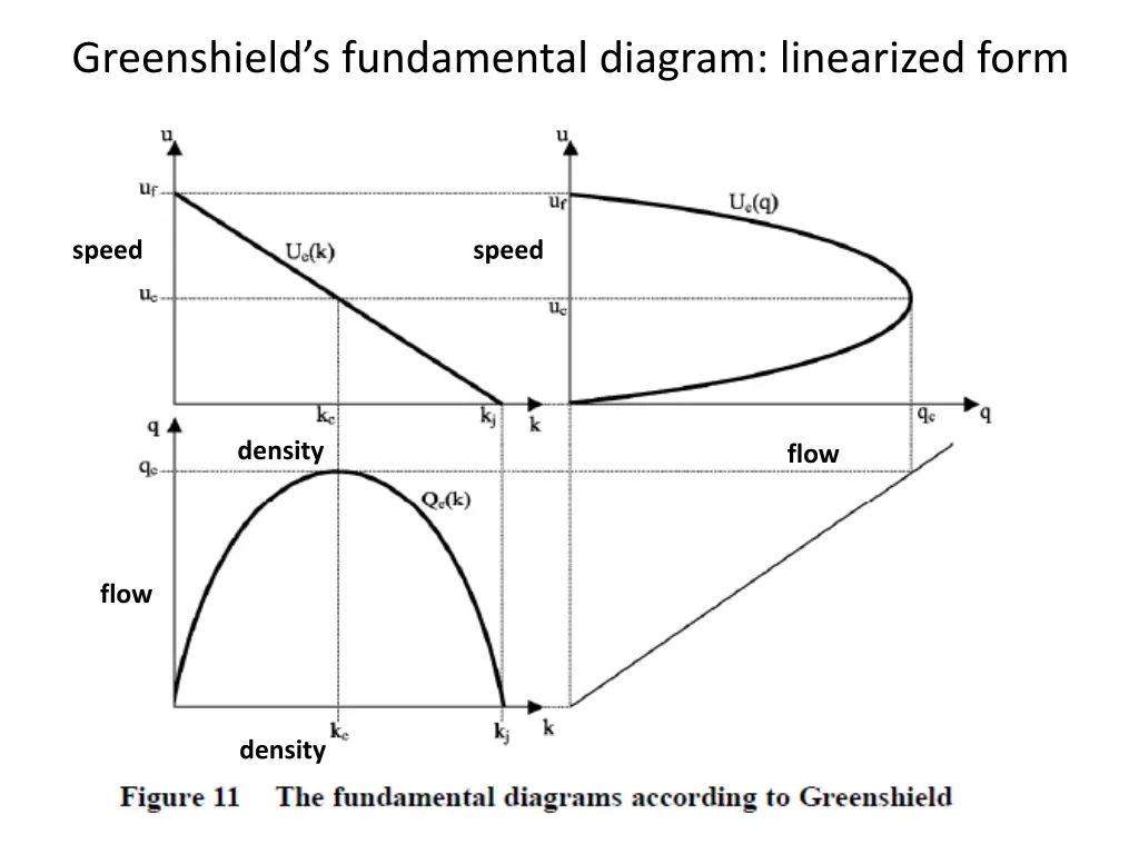 greenshield s fundamental diagram linearized form