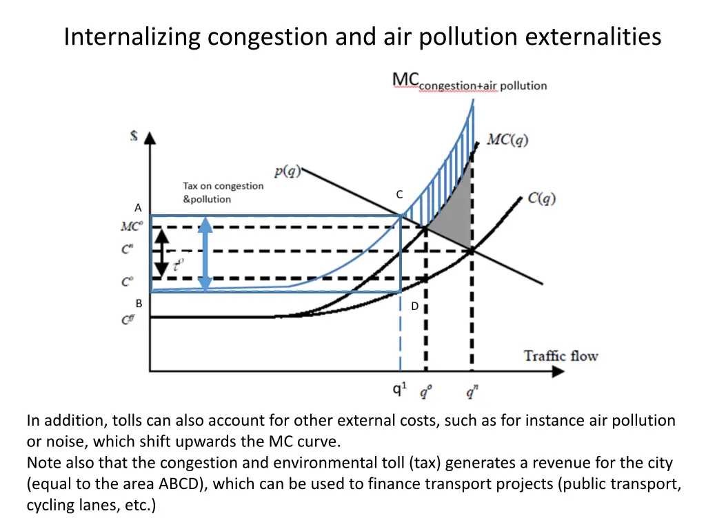 internalizing congestion and air pollution