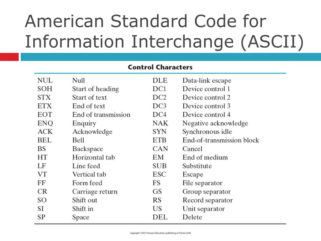 american standard code for information 1