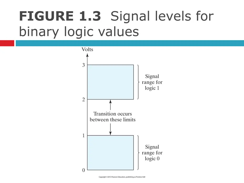 figure 1 3 signal levels for binary logic values