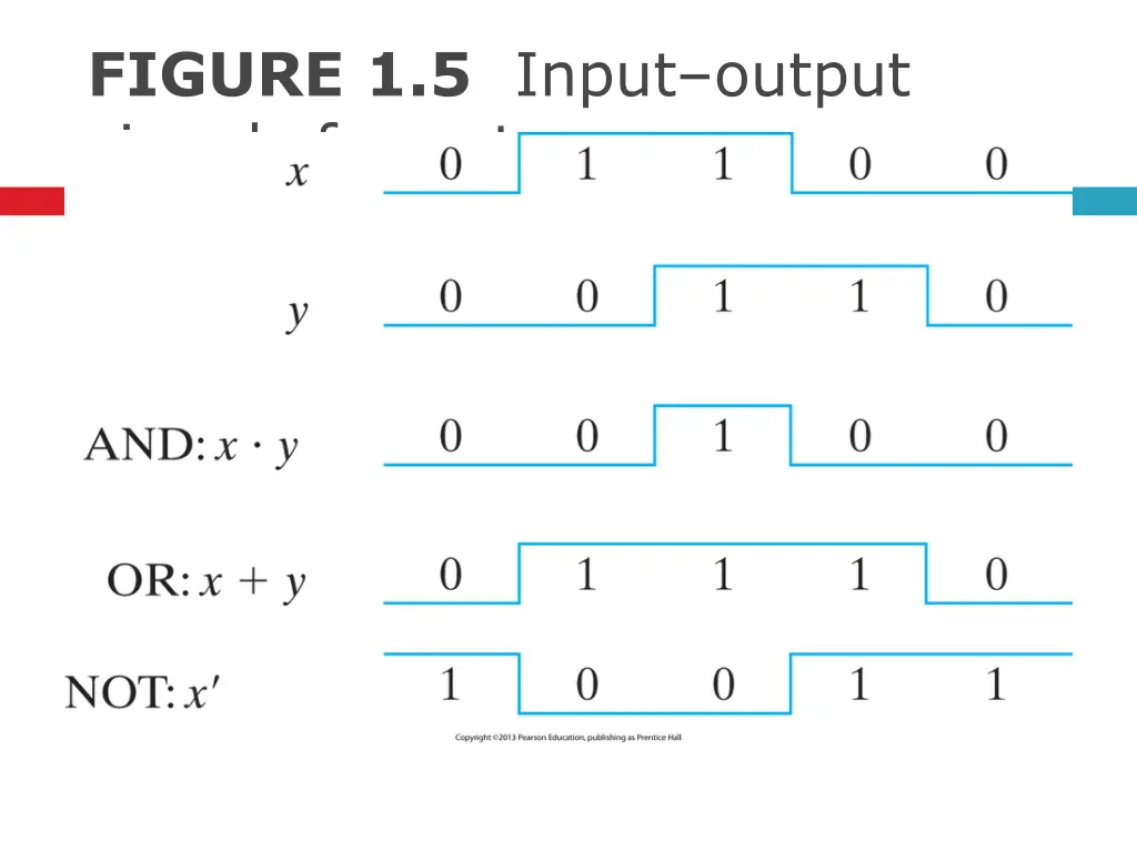 figure 1 5 input output signals for gates